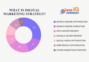 Digital Marketing Strategy
